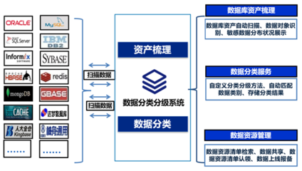 金融數據安全分類分級方法與數據處理與存儲服務實踐