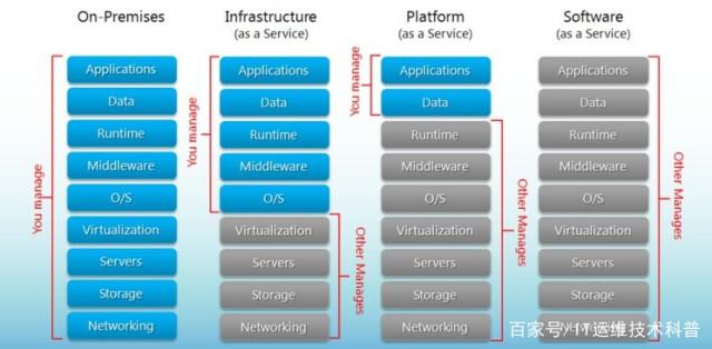 云計算三大服務模式 IaaS、PaaS與SaaS，以及數據處理與存儲服務的深度解析
