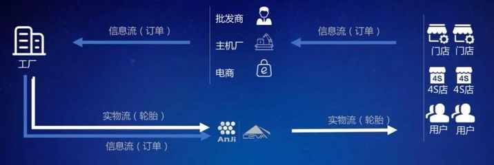 揭秘輪胎物流 變革中的輪胎產業需要什么樣的供應鏈服務？——透視數據處理與存儲服務的關鍵角色