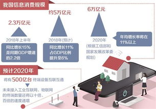 信息服務消費規模首超信息產品，第二類增值電信業務迎來新機遇